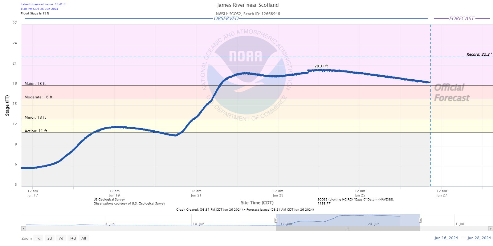 Hydrograph for the James River near Scotland South Dakota