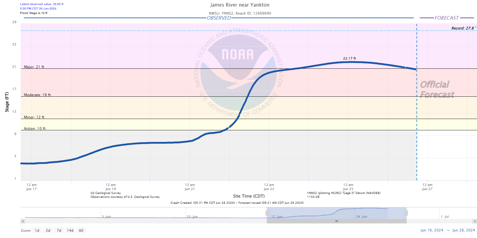 Hydrograph for the James River near Yankton South Dakota