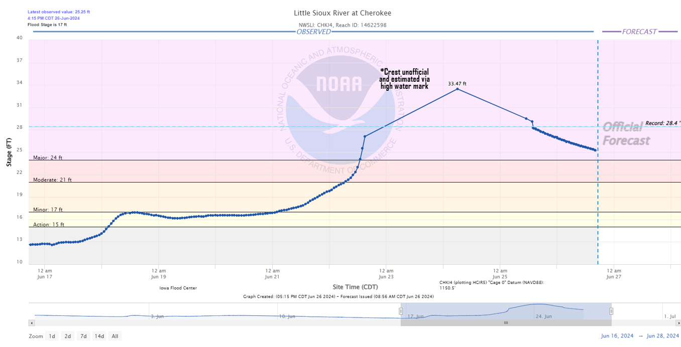 Hydrograph for the Little Sioux River at Cherokee Iowa