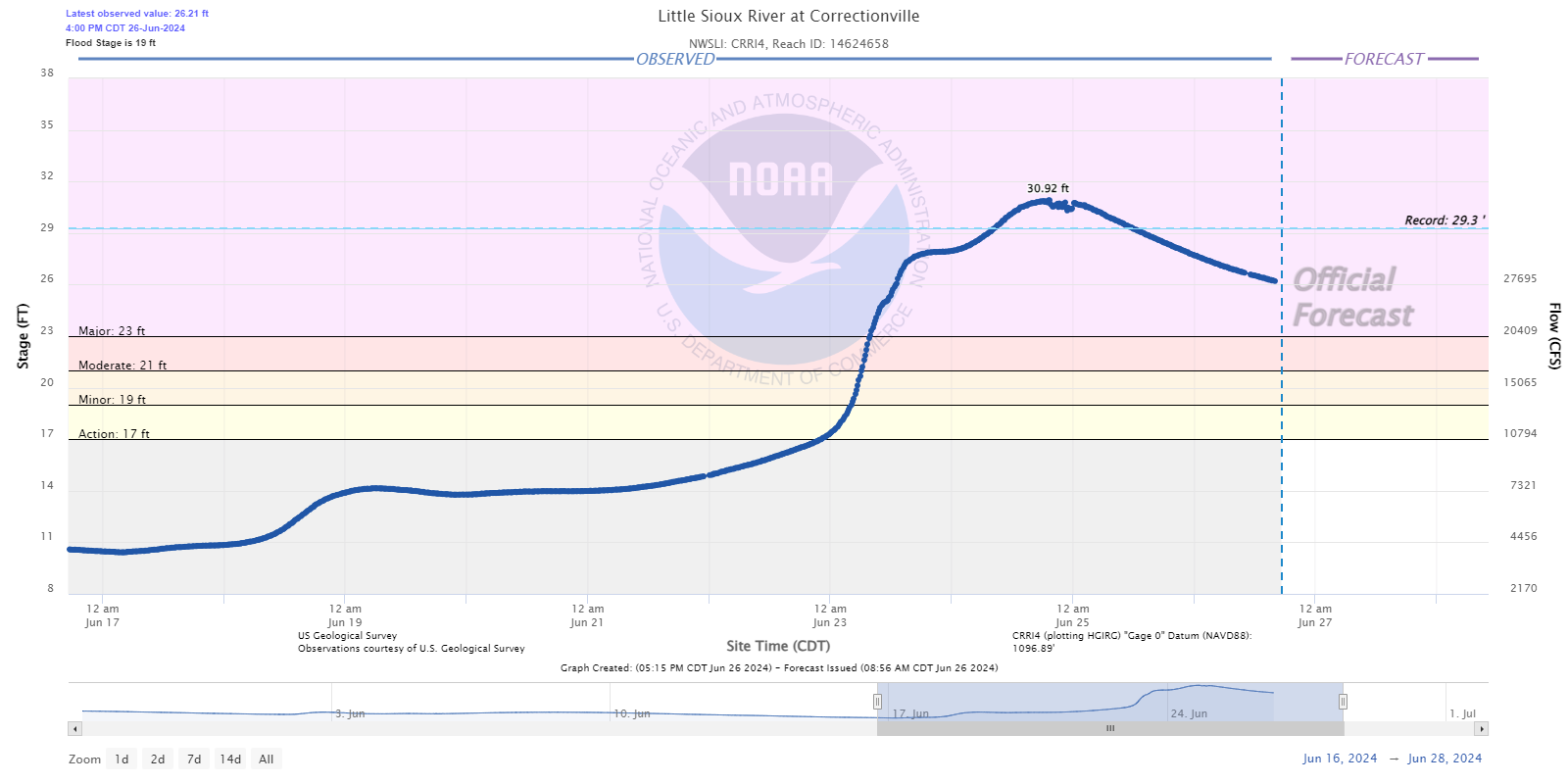 Hydrograph for the Little Sioux River at Correctionville Iowa