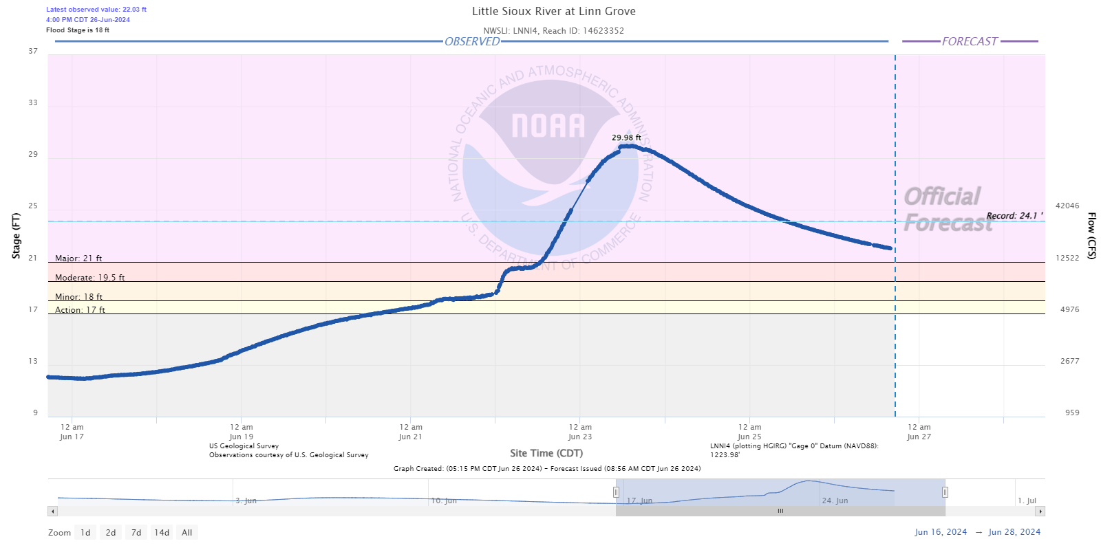 Hydrograph for the Little Sioux River at Linn Grove Iowa