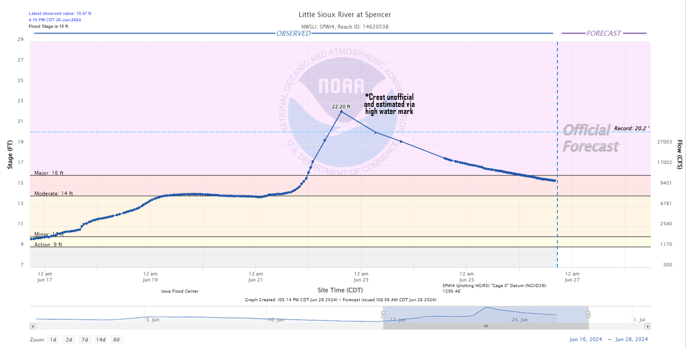 Hydrograph for the Little Sioux River at Spencer Iowa