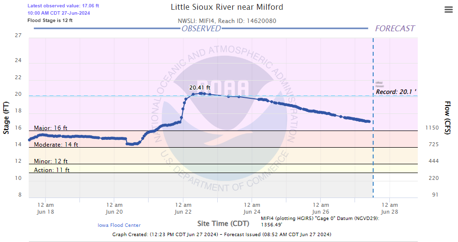 Hydrograph for the Little Sioux River near Milford Iowa