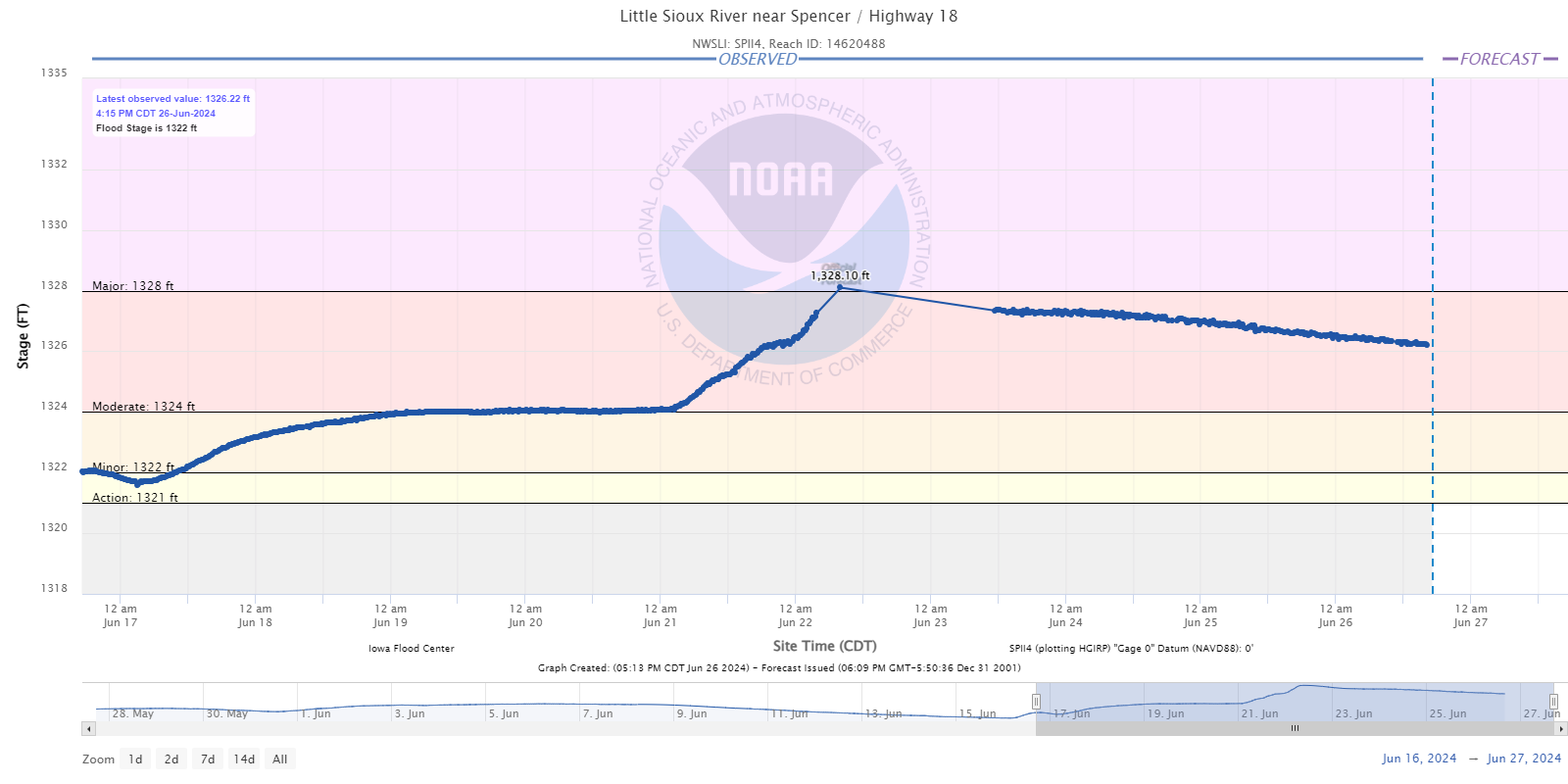 Hydrograph for the Little Sioux River near Spencer Iowa at Highway 18