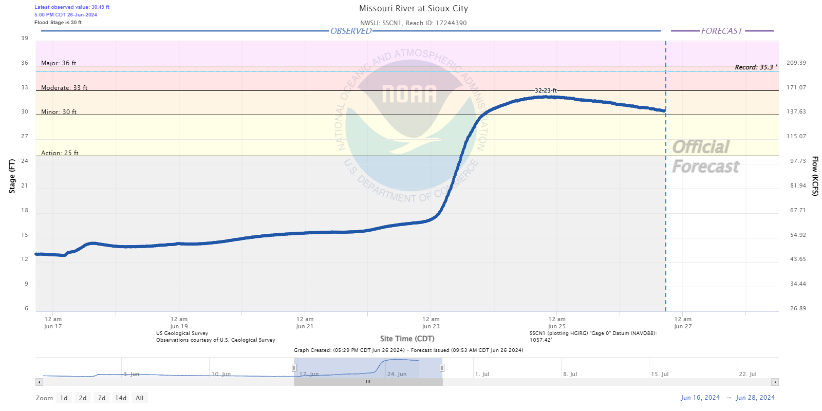 Hydrograph for the Missouri River at Sioux City Iowa