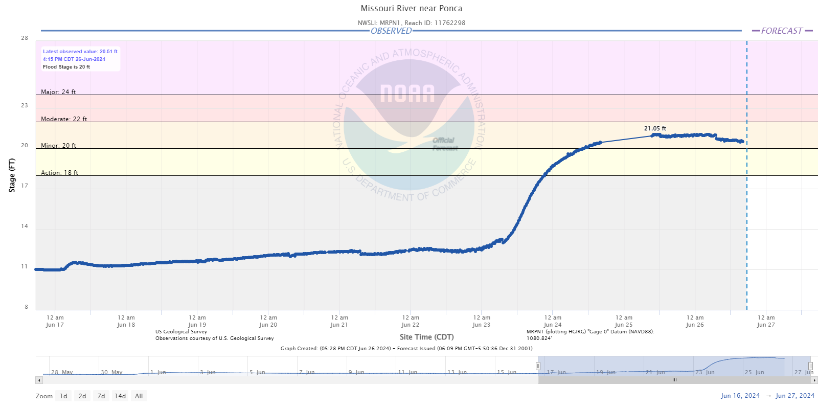 Hydrograph for the Missouri River near Ponca Nebraska