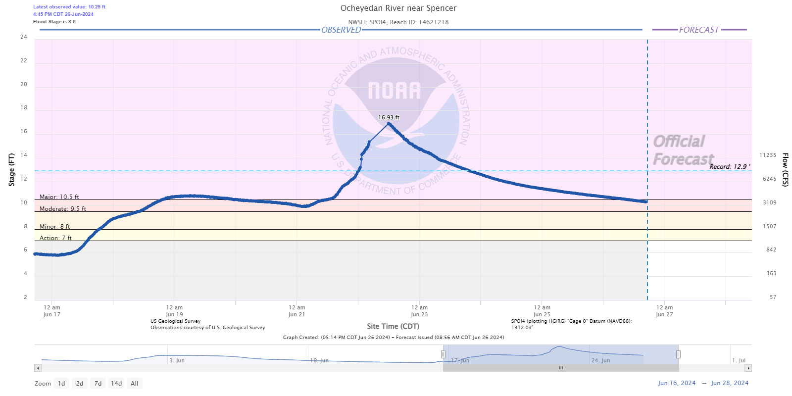 Hydrograph for the Ocheyedan River at Spencer Iowa