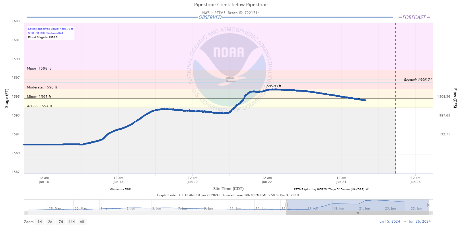 Hydrograph for Pipestone Creek below Pipestone, MN