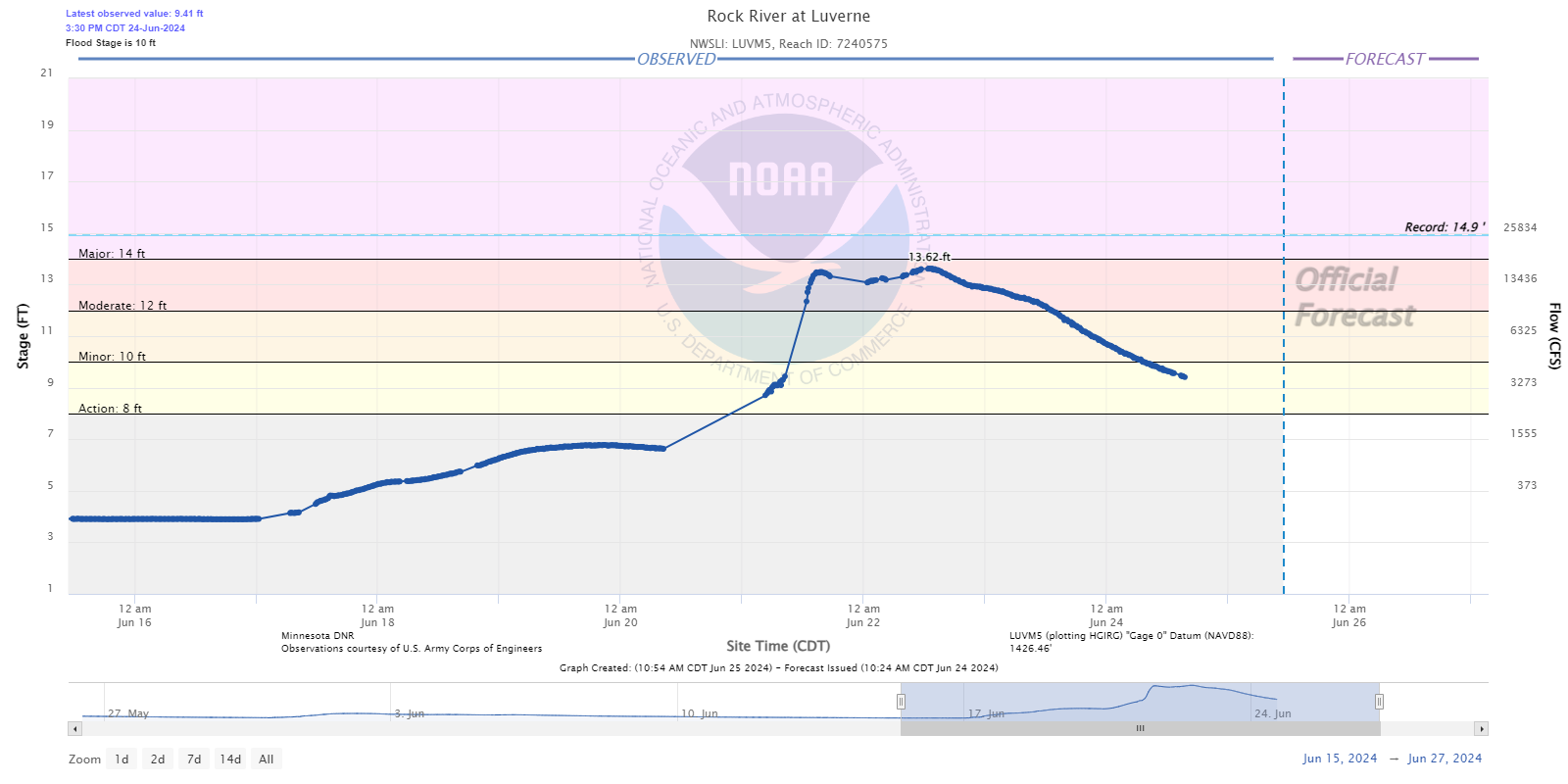 Hydrograph for the Rock River at Luverne, MN