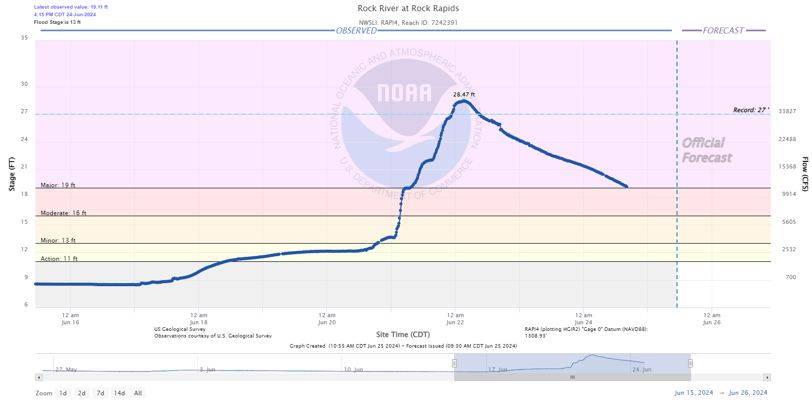 Hydrograph for the Rock River at Rock Rapids, IA