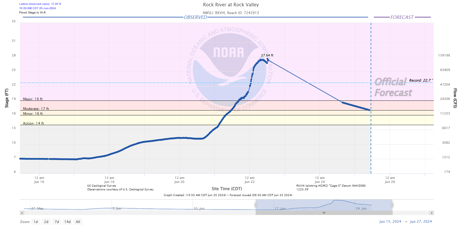 Hydrograph for the Rock River at Rock Valley, IA