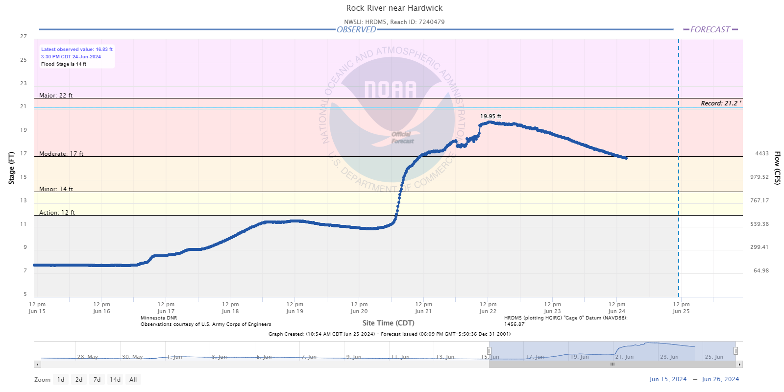 Hydrograph for the Rock River near Hardwick, MN