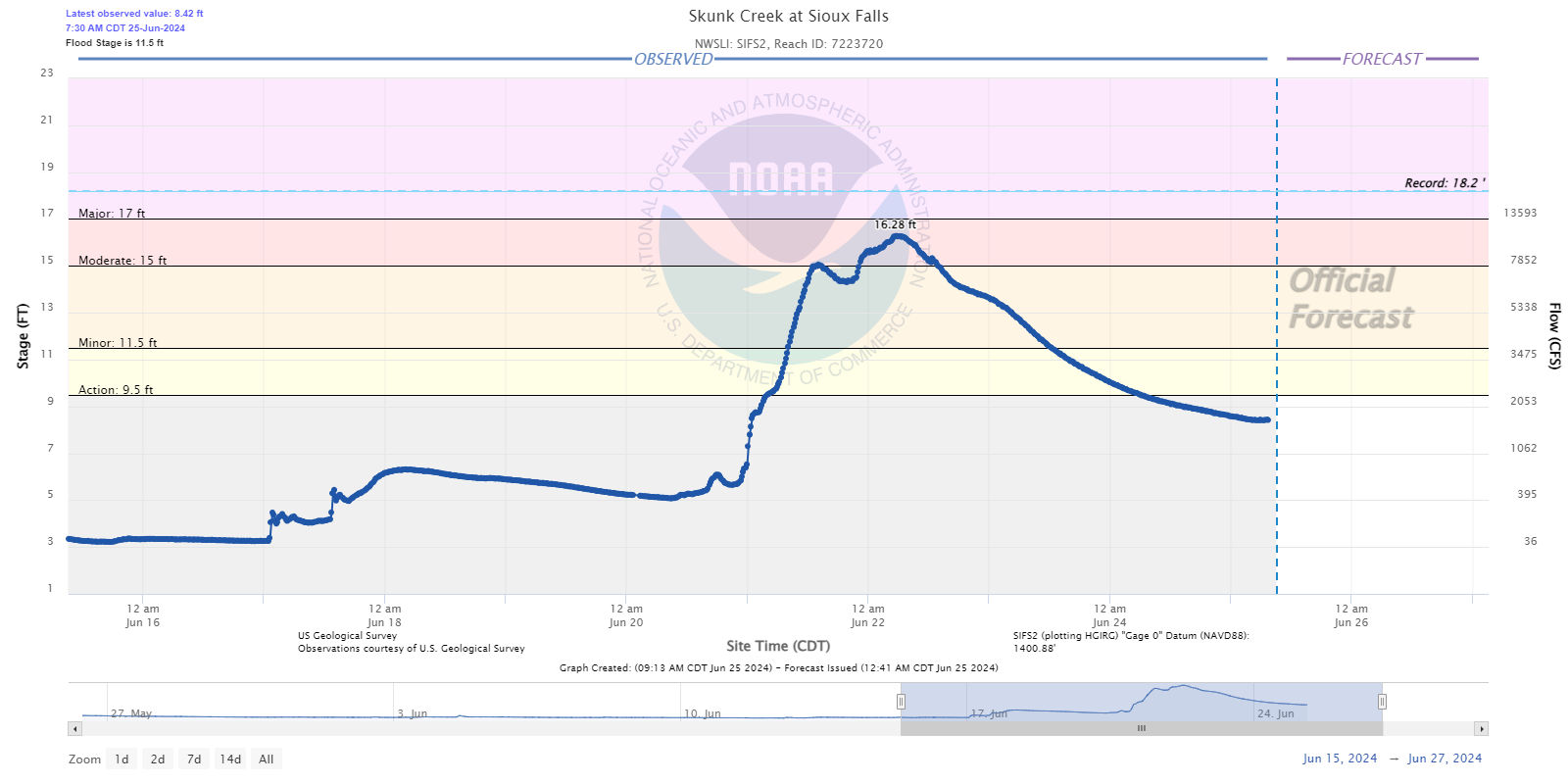 Hydrograph for Skunk Creek at Sioux Falls South Dakota