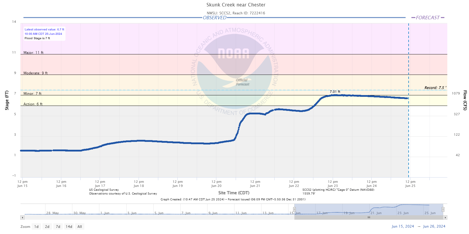 Hydrograph for Skunk Creek near Chester South Dakota