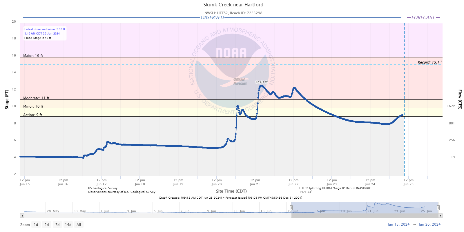 Hydrograph for Skunk Creek near Hartford South Dakota