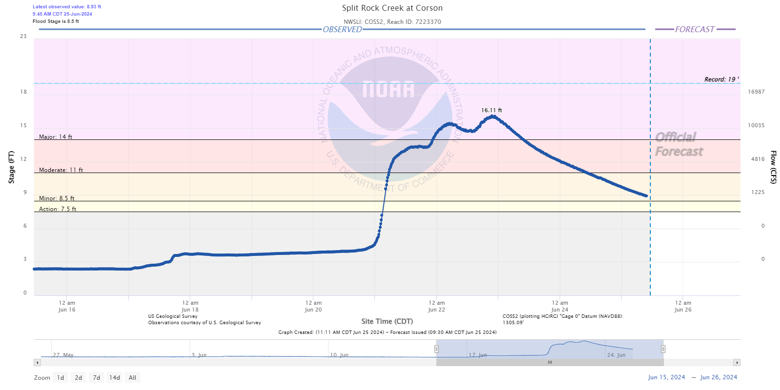 Hydrograph for Split Rock Creek at Corson, SD