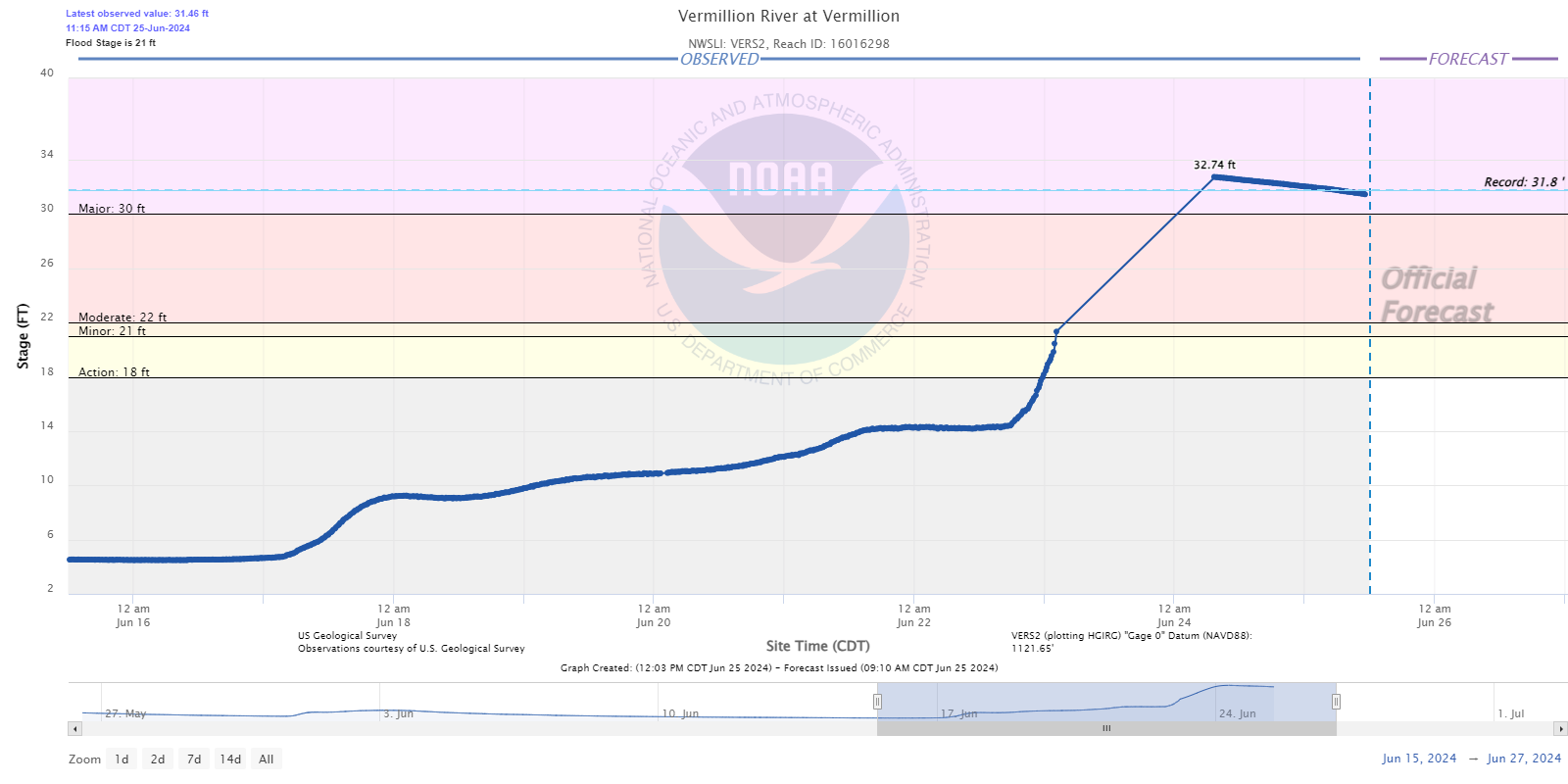 Hydrograph for the Vermillion River at Vermillion South Dakota