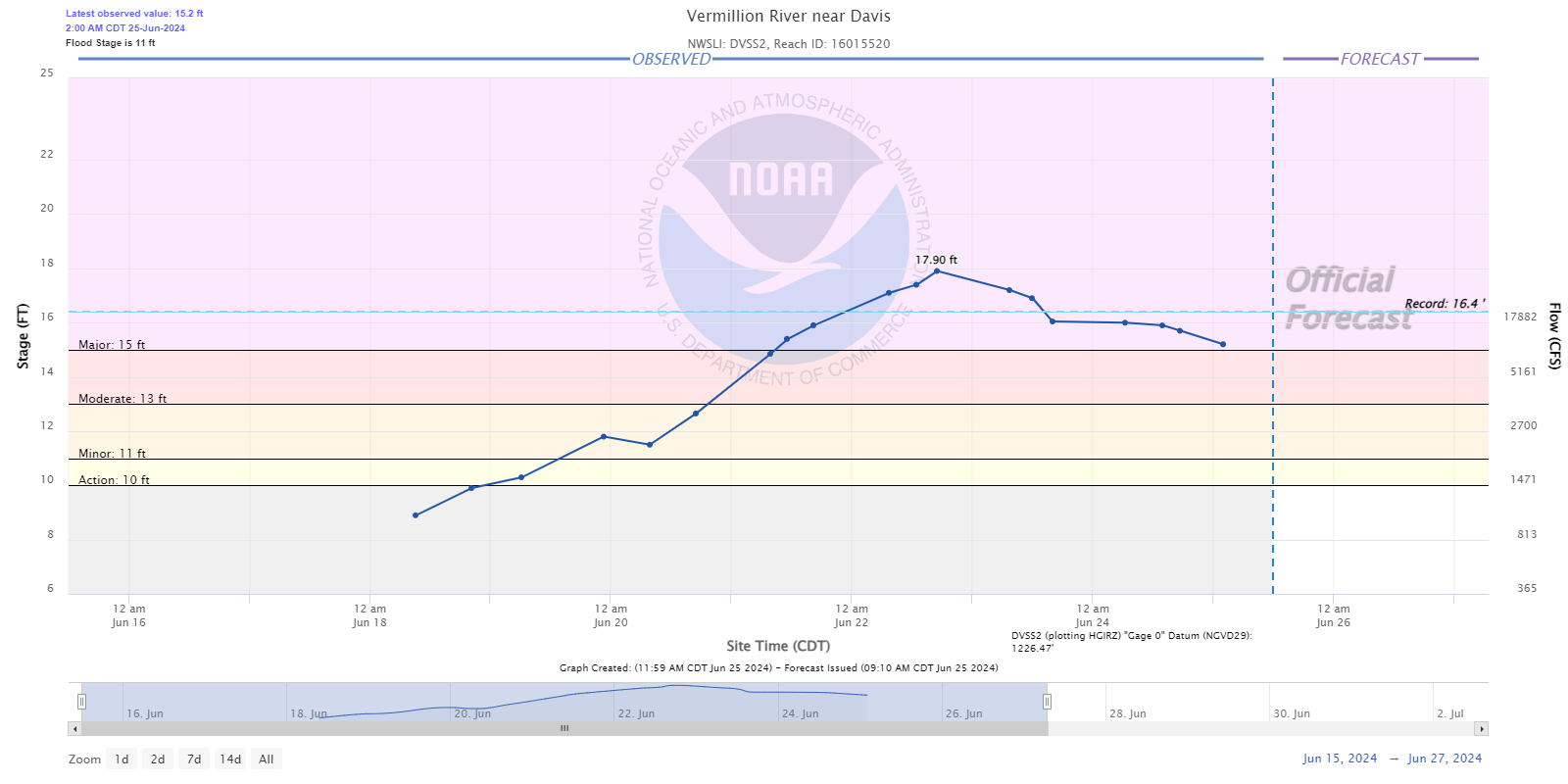 Hydrograph for the Vermillion River near Davis South Dakota