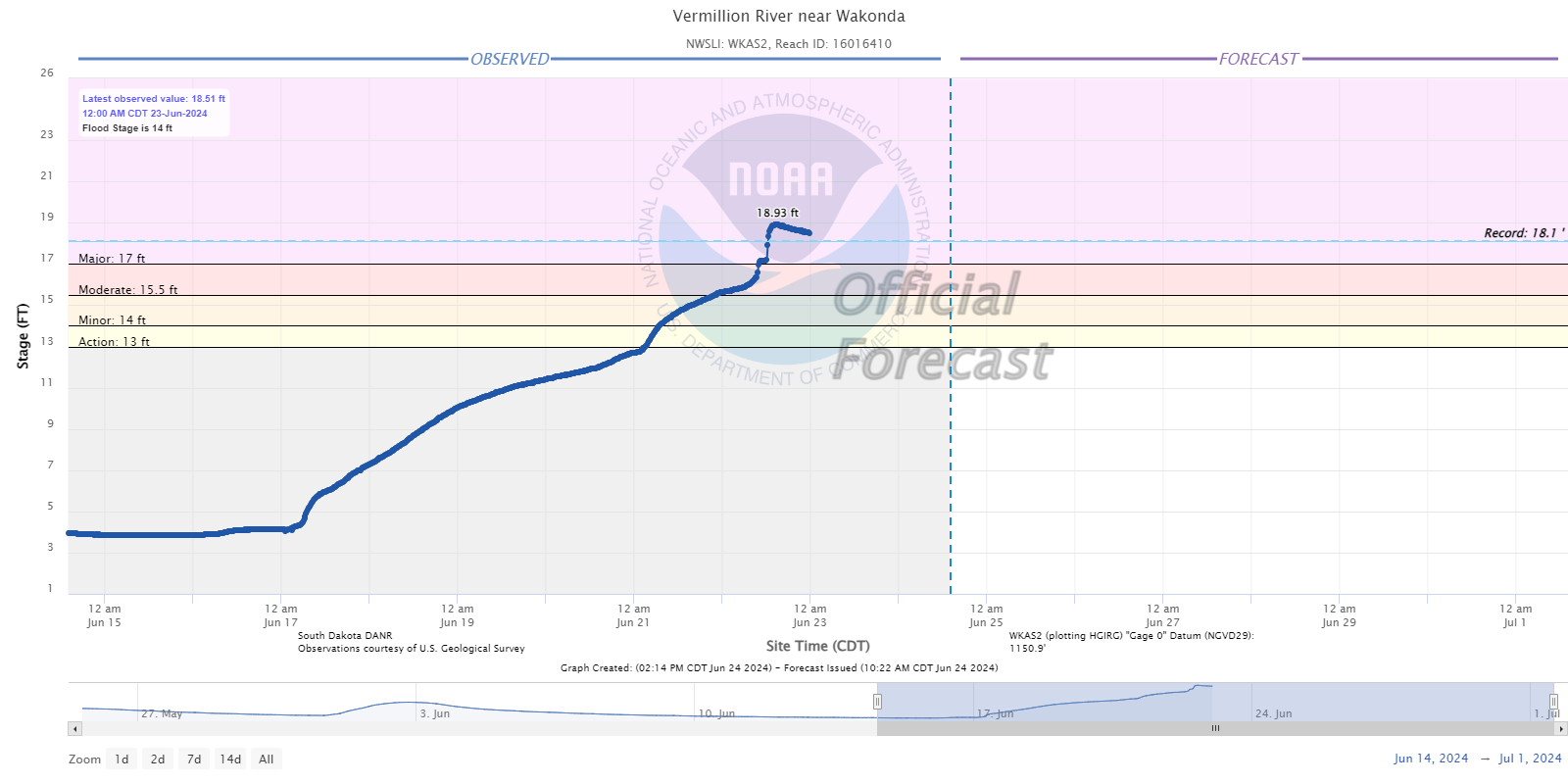 Hydrograph for the Vermillion River near Wakonda South Dakota