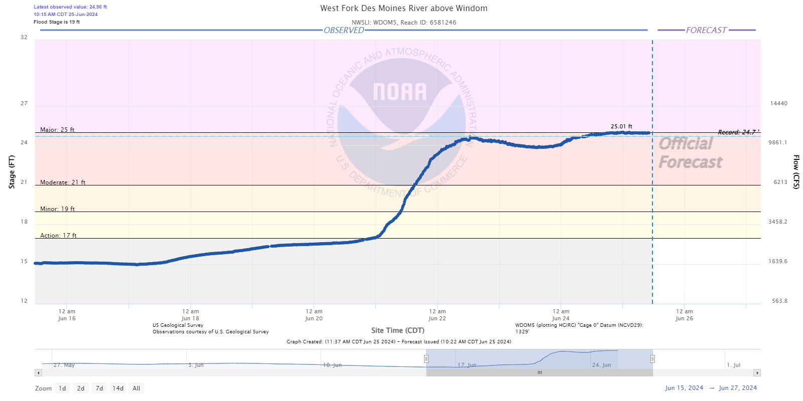 Hydrograph for the West Fork Des Moines River above Windom Minnesota