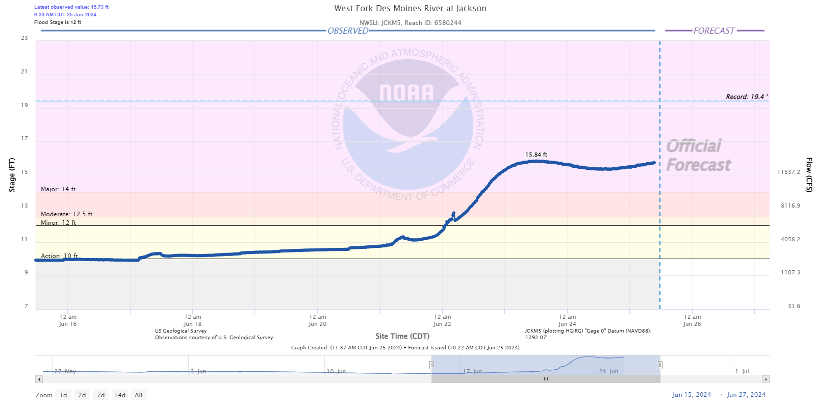 Hydrograph for the West Fork Des Moines River at Jackson Minnesota