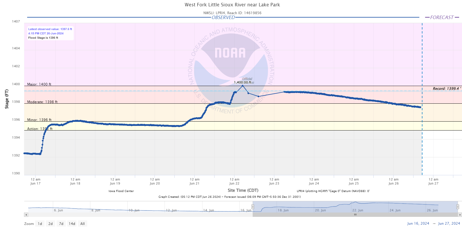 Hydrograph for the West Fork of the Little Sioux River near Lake Park Iowa