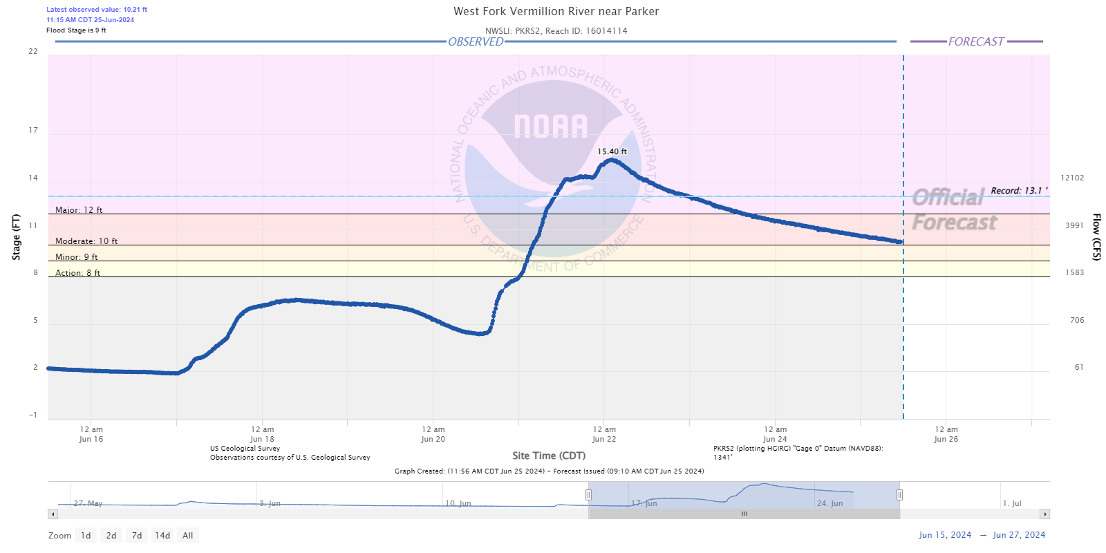 Hydrograph for the West Fork Vermillion River near Parker South Dakota