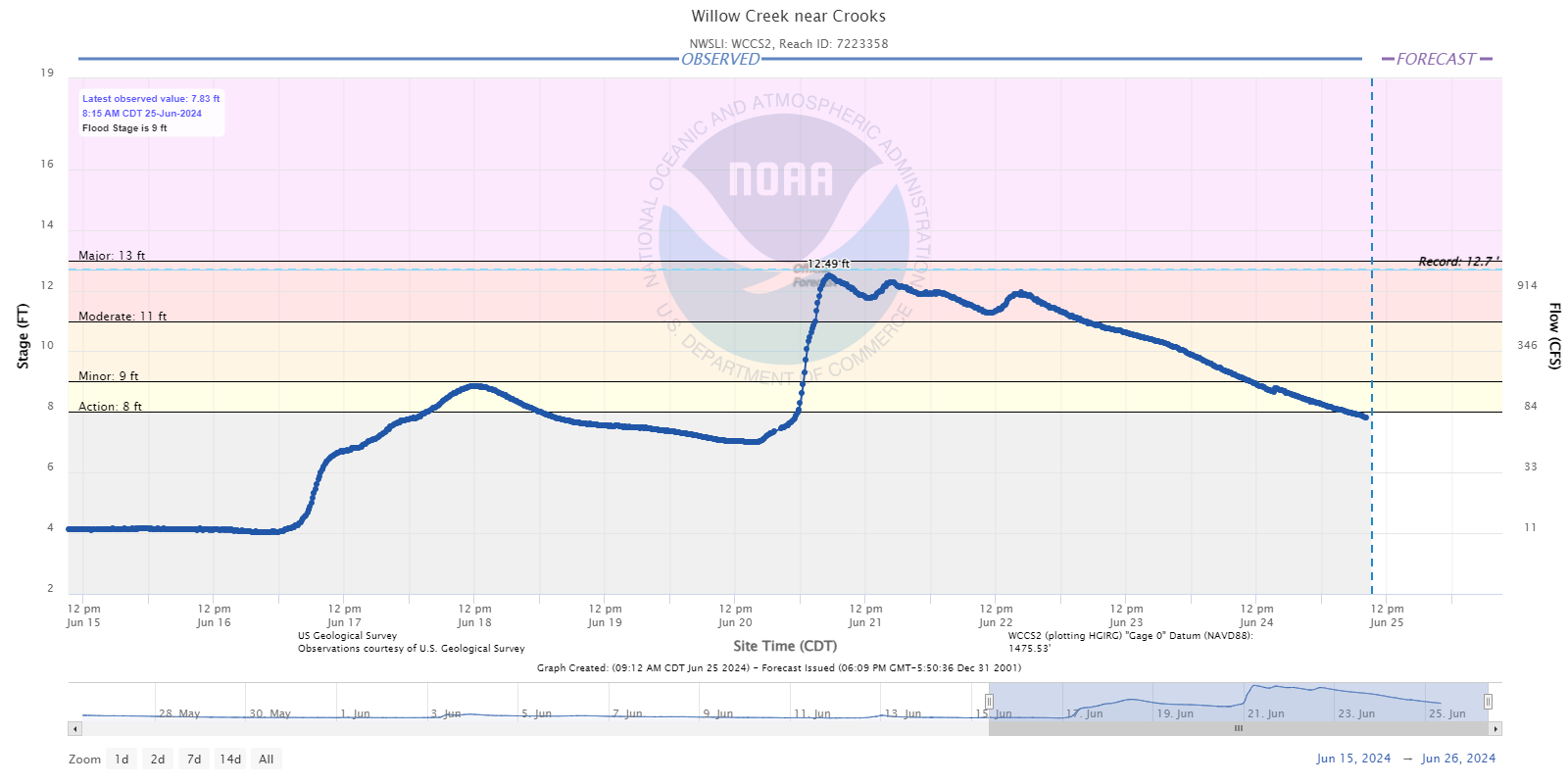 Hydrograph for Willow Creek near Crooks South Dakota