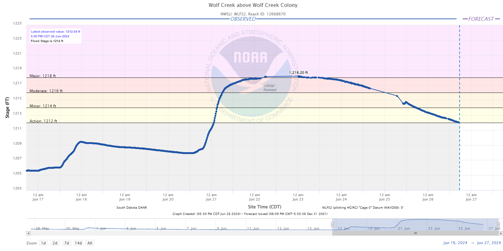 Hydrograph for the Wolf Creek near Freeman South Dakota