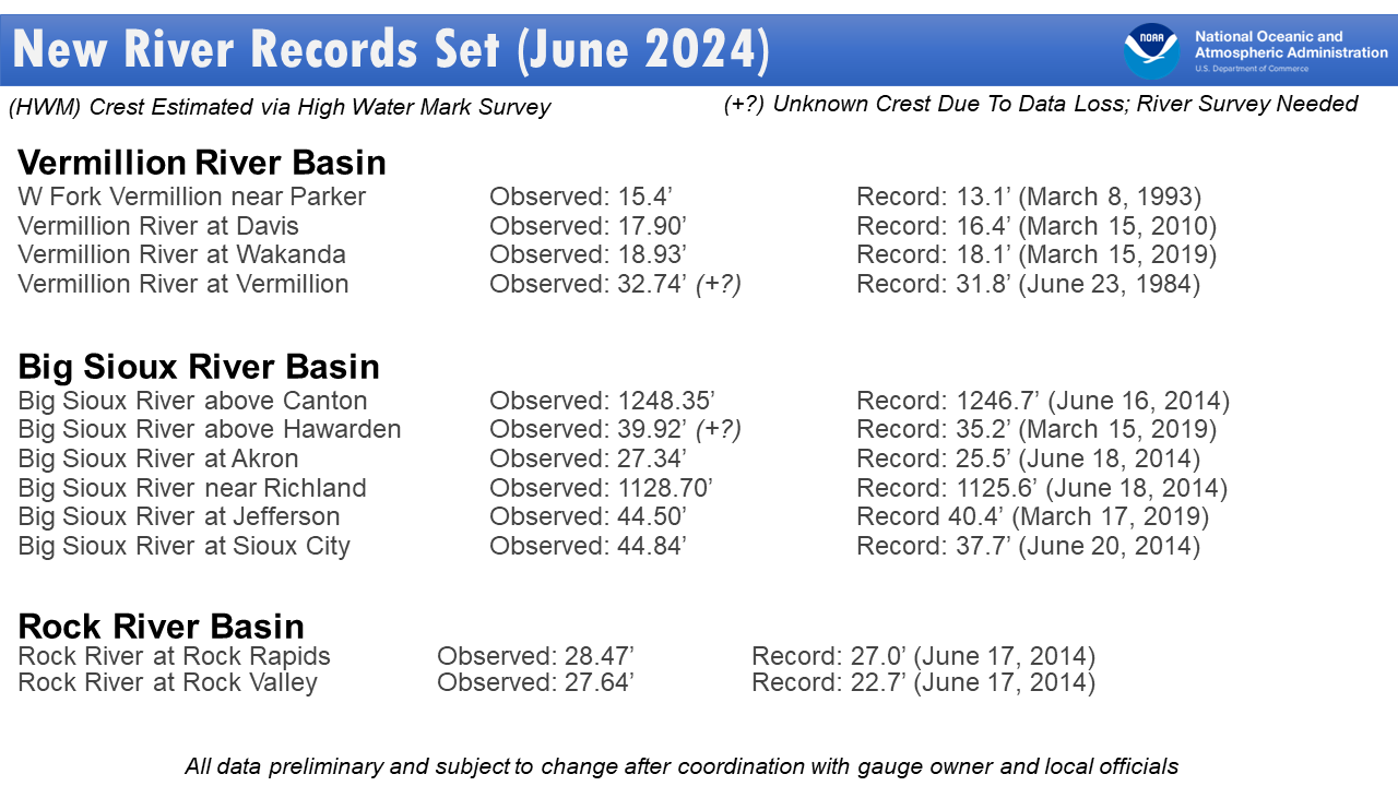 List of river gages along the James, Big Sioux, and Vermillion Rivers which exceeded record stages during this event.