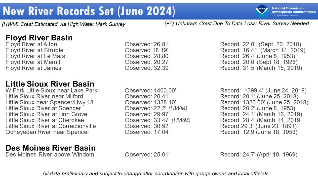 List of river gages along the Rock, Floyd, Little Sioux, and Des Moines Rivers which exceeded record stages during this event.