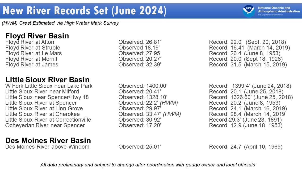 List of river gages along the Rock, Floyd, Little Sioux, and Des Moines Rivers which exceeded record stages during this event.