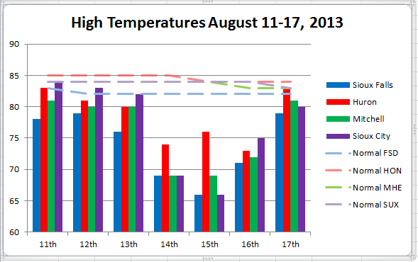 Cool Temperatures August 11-17, 2013