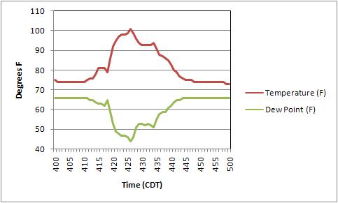 Plot of 1 minute temperature and dewpoint for FSD