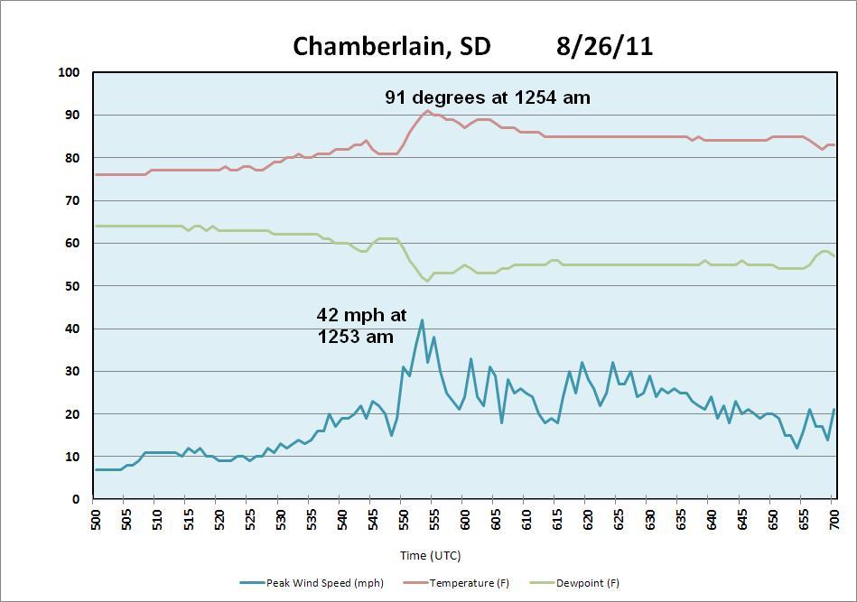 Trace of automated surface observation data at Chamberlain