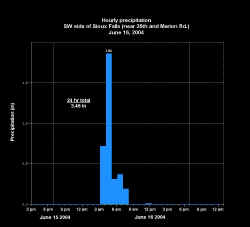 Hourly Rainfall - Skunk Creek in Western Sioux Falls - 16 June 2004