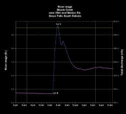 River Stage - Skunk Creek in Western Sioux Falls - 16 June 2004