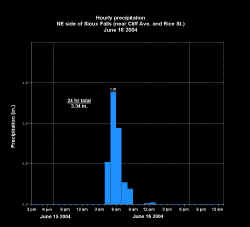 Hourly Rainfall - Big Sioux River at North Cliff Avenue in Sioux Falls - 16 June 2004