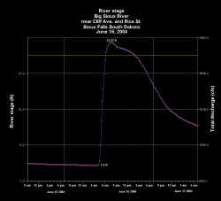 River Stage - Big Sioux River at North Cliff Avenue in Sioux Falls - 16 June 2004