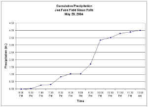 Rainfall Accumulation measured at Sioux Falls - Joe Foss Field on the evening of 29 May 2004