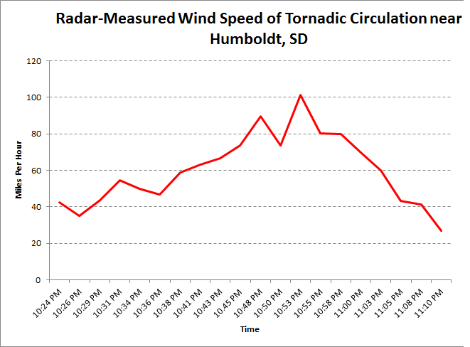 Plot of the change in wind velocity of the tornadic circulation with time