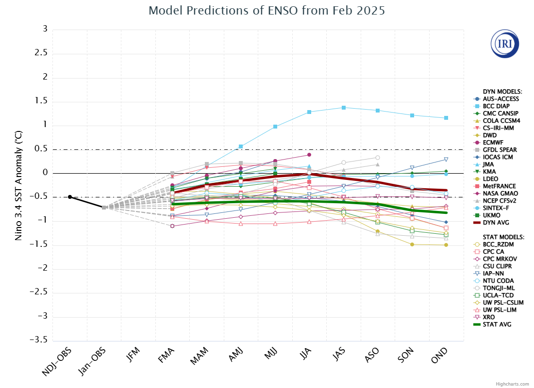 IRI/CPC Model ENSO Predictions