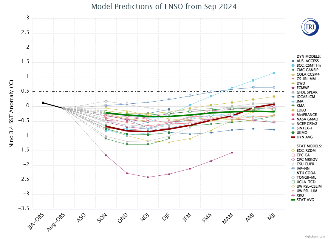 IRI/CPC Model ENSO Predictions