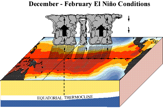 El NiÃ±o