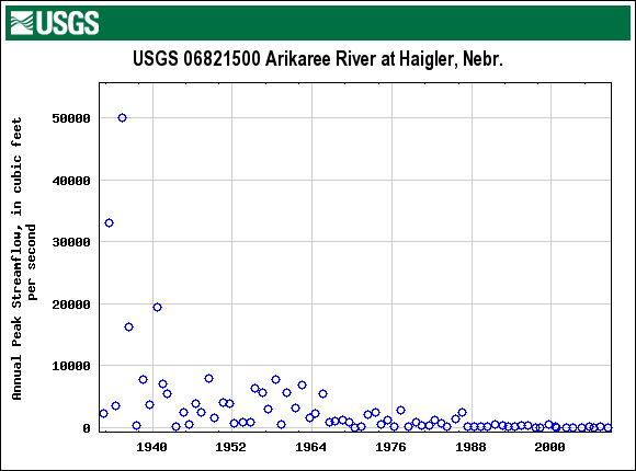 Arikaree River At Haigler, NE