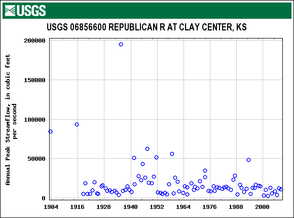 Republican River At Clay Center, KS