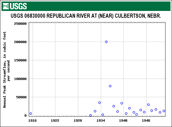 Republican River At Culbertson, NE