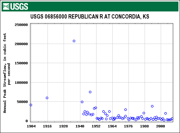 Republican River At Concordia, KS