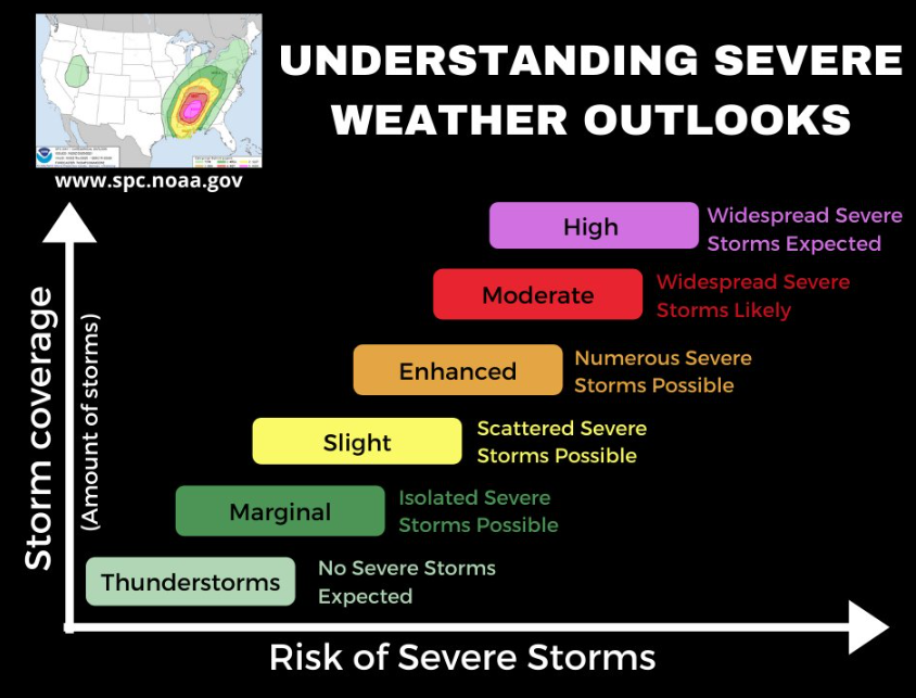 SPC Outlook Information