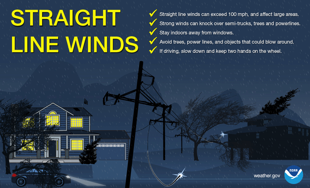 Wind - Straight Line Winds